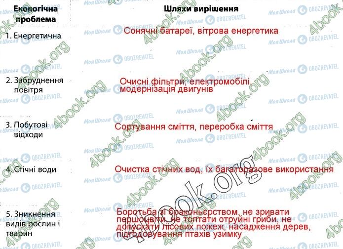 ГДЗ Природознавство 5 клас сторінка 109 (2)